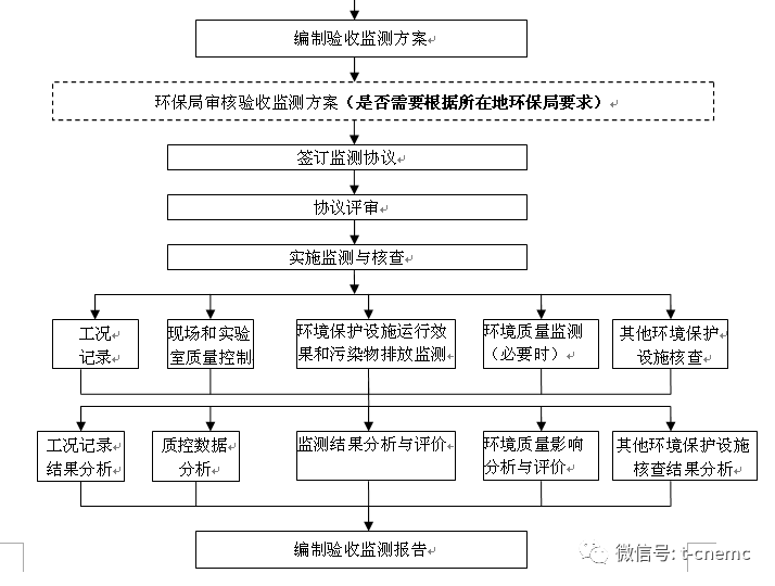 环保验收流程
