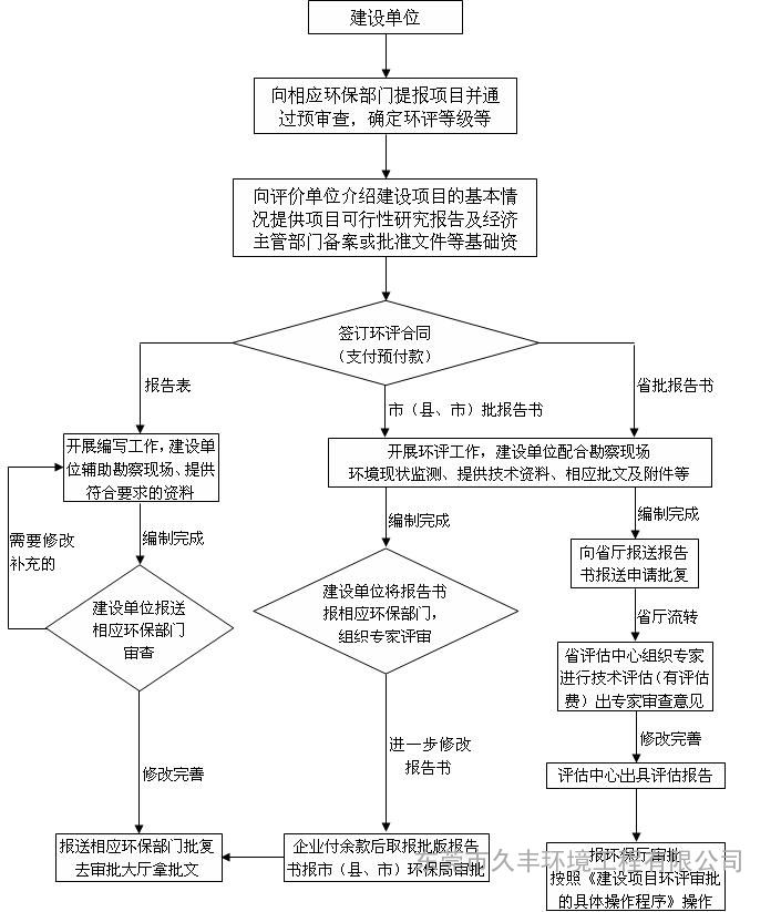 环评手续办理
